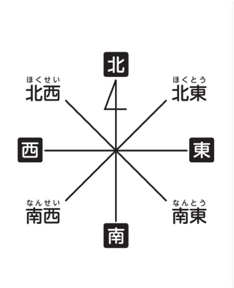 八方位|家相の基本「八方位」の位置と意味を理解する（方位別吉凶一。